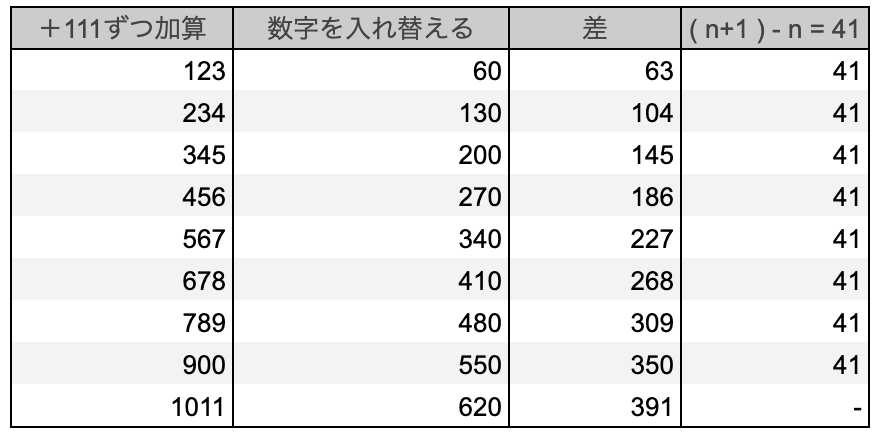 激ムズ2018年iqテストの答えと解説 全15問 Inspiration Life